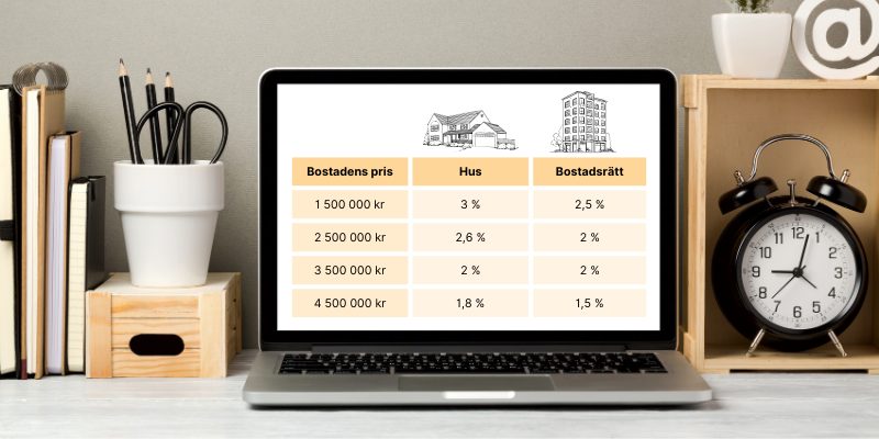 Mäklararvode procent